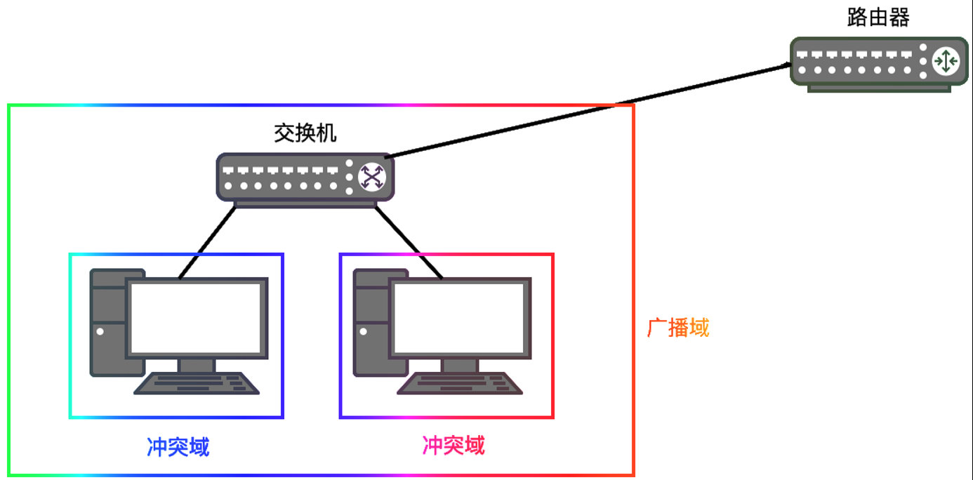一文详解冲突域与广播域